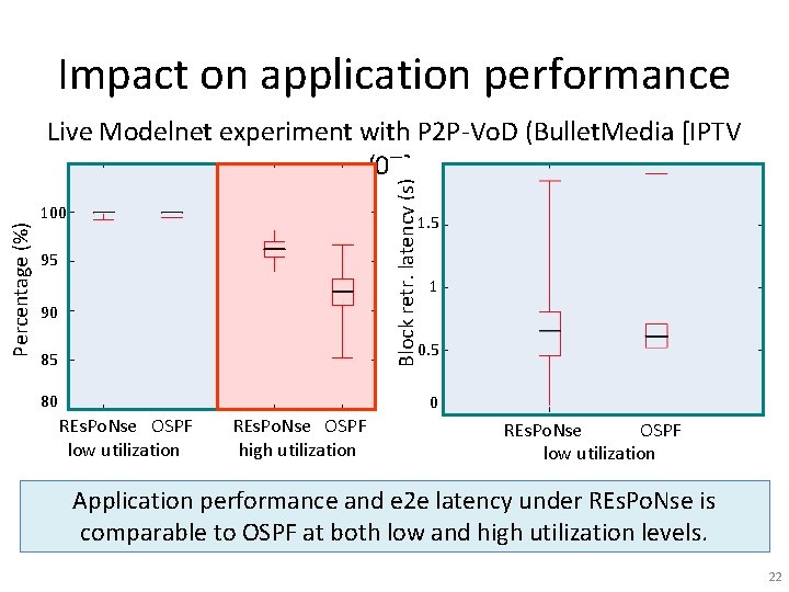 Impact on application performance Block retr. latency (s) Live Modelnet experiment with P 2