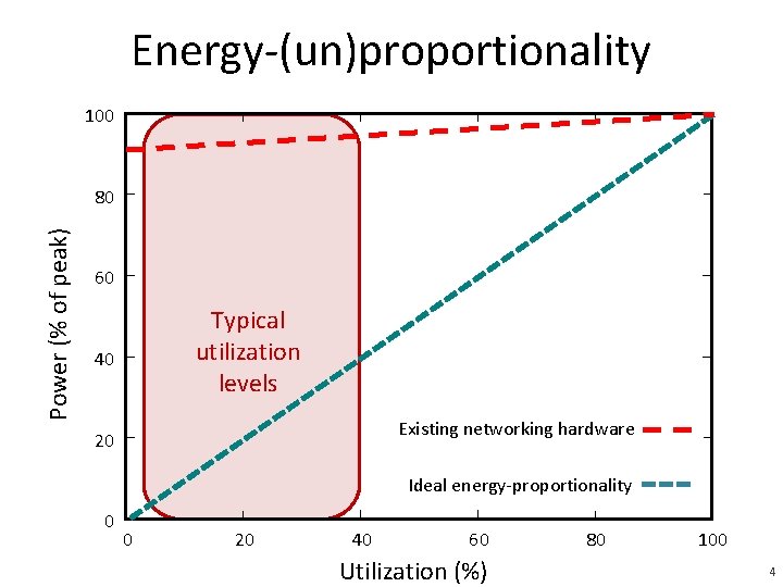 Energy-(un)proportionality 100 Power (% of peak) 80 60 Typical utilization levels 40 Existing networking