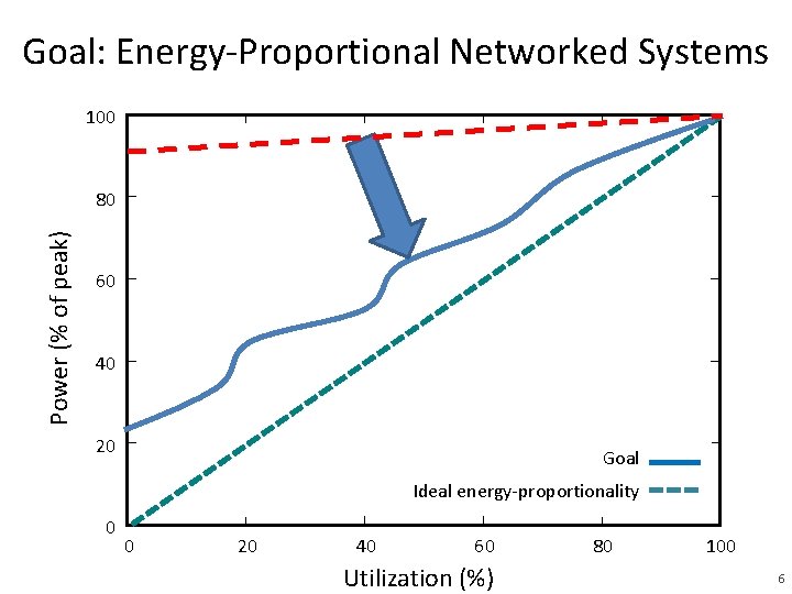 Goal: Energy-Proportional Networked Systems 100 Power (% of peak) 80 60 40 20 Goal