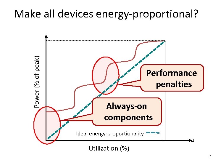 Power (% of peak) Make all devices energy-proportional? Performance penalties Always-on components Ideal energy-proportionality