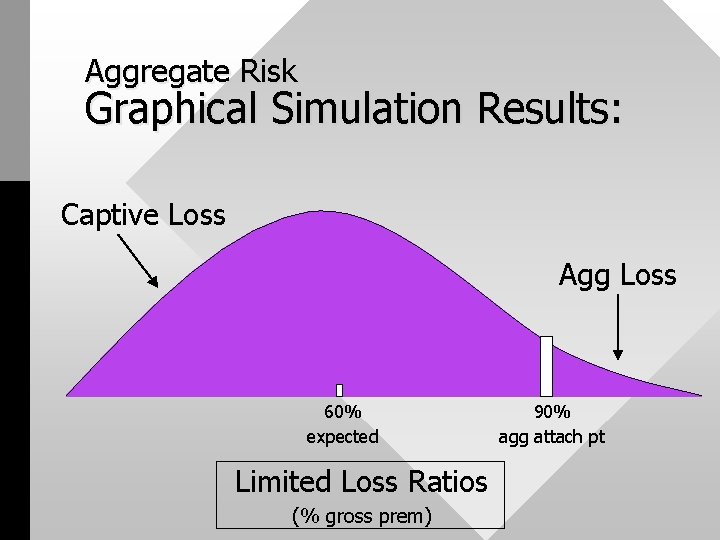 Aggregate Risk Graphical Simulation Results: Captive Loss Agg Loss 60% expected Limited Loss Ratios