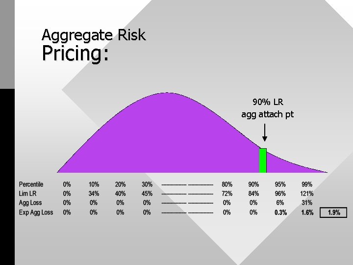 Aggregate Risk Pricing: 90% LR agg attach pt 