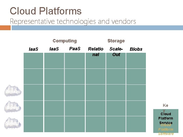 Cloud Platforms Representative technologies and vendors Public Private Storage Computing Iaa. S Paa. S