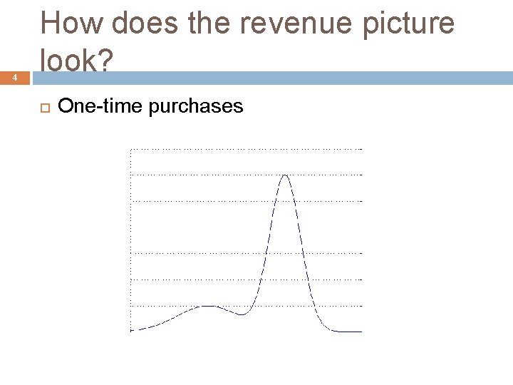 4 How does the revenue picture look? One-time purchases 