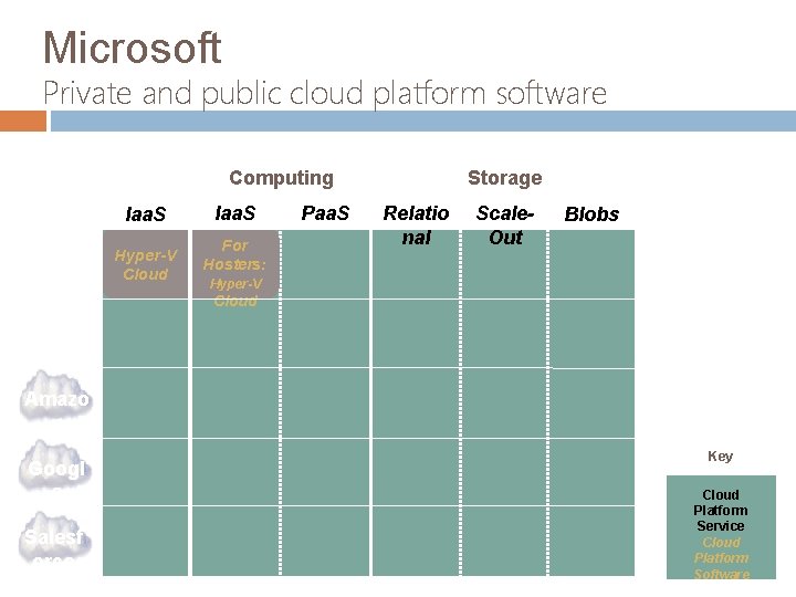 Microsoft Private and public cloud platform software Public Private Storage Computing Iaa. S Micros