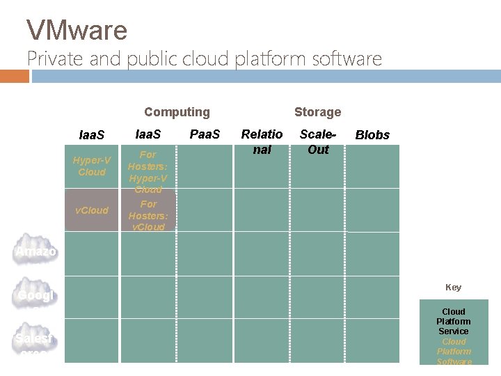 VMware Private and public cloud platform software Public Private Storage Computing Iaa. S Micros