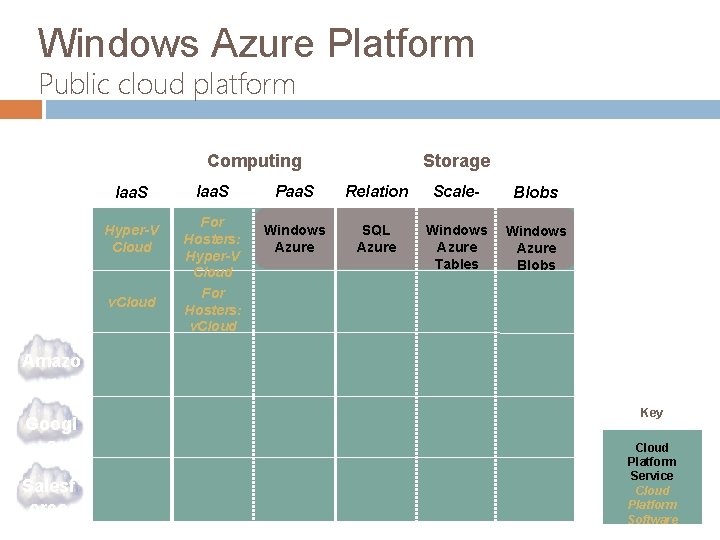 Windows Azure Platform Public cloud platform Public Private Storage Computing Iaa. S Micros oft