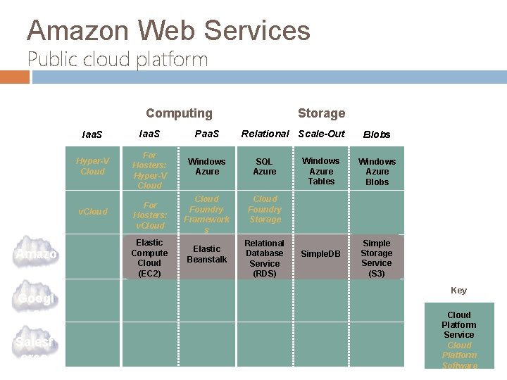 Amazon Web Services Public cloud platform Public Private Storage Computing Micros oft VMwar e