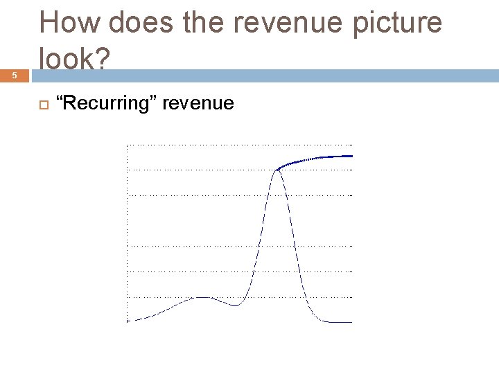 5 How does the revenue picture look? “Recurring” revenue 