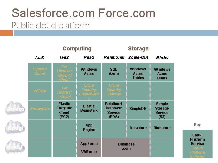 Salesforce. com Force. com Public cloud platform Public Private Storage Computing Micros oft VMwar