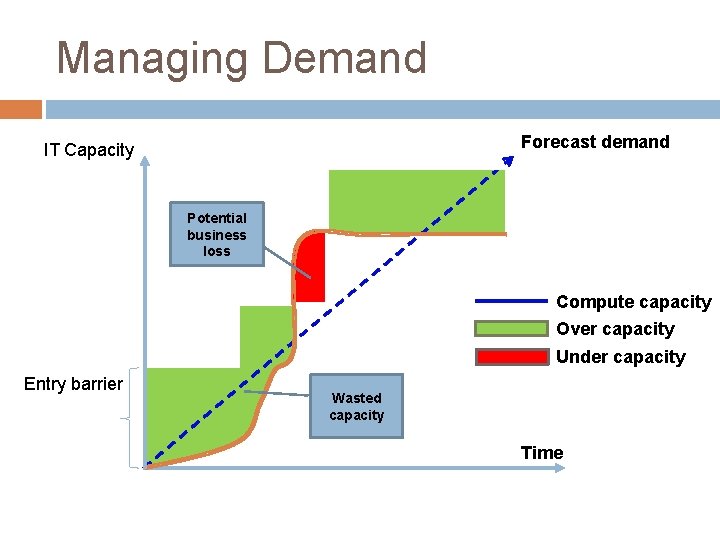 Managing Demand Forecast demand IT Capacity Potential business loss Compute capacity Over capacity Under