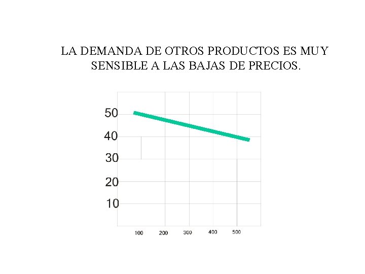 LA DEMANDA DE OTROS PRODUCTOS ES MUY SENSIBLE A LAS BAJAS DE PRECIOS. 