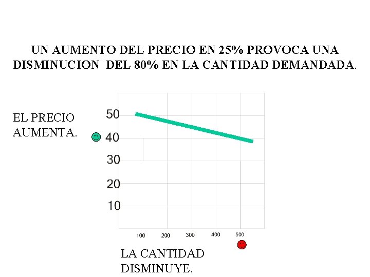 UN AUMENTO DEL PRECIO EN 25% PROVOCA UNA DISMINUCION DEL 80% EN LA CANTIDAD