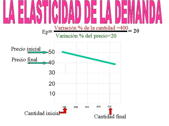 Variación % de la cantidad =400 = 20 Ep= Variación % del precio=20 Precio