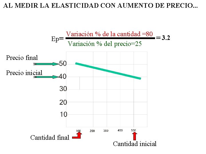 AL MEDIR LA ELASTICIDAD CON AUMENTO DE PRECIO. . . Variación % de la