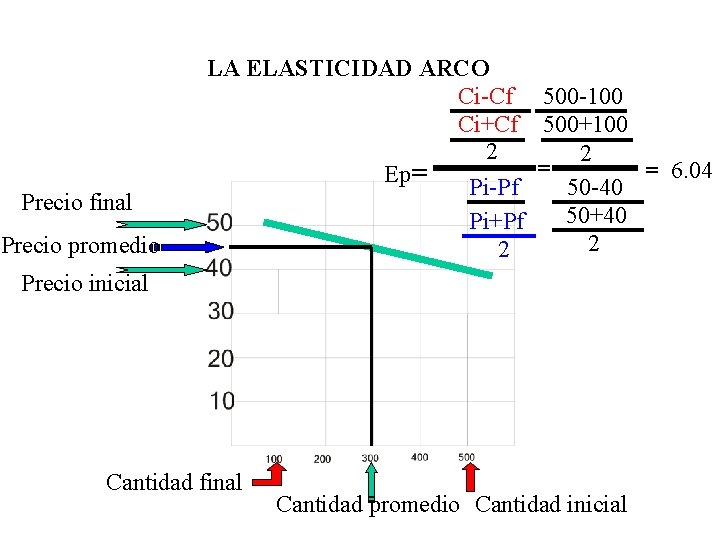 Precio final Precio promedio LA ELASTICIDAD ARCO Ci-Cf 500 -100 Ci+Cf 500+100 2 2