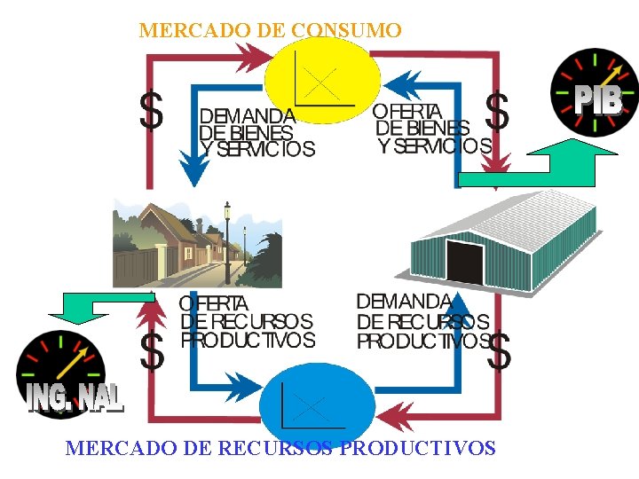 MERCADO DE CONSUMO MERCADO DE RECURSOS PRODUCTIVOS 