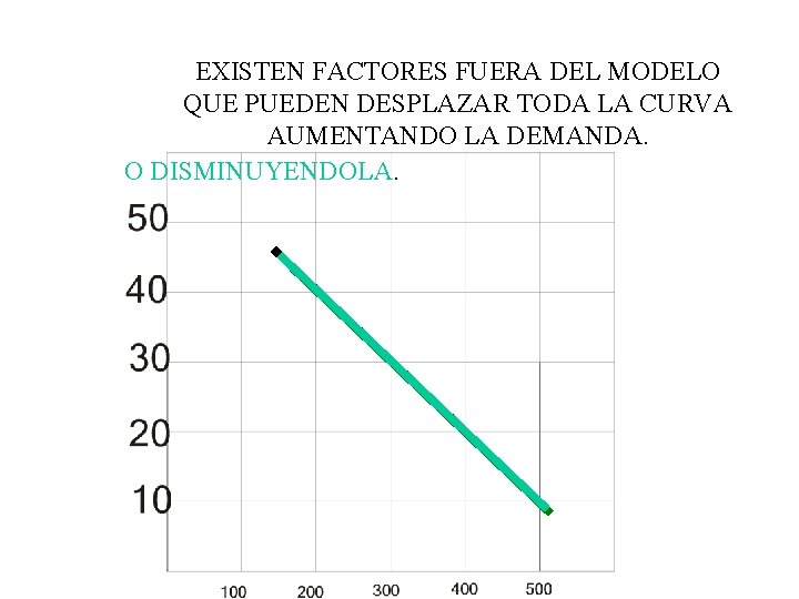 EXISTEN FACTORES FUERA DEL MODELO QUE PUEDEN DESPLAZAR TODA LA CURVA AUMENTANDO LA DEMANDA.