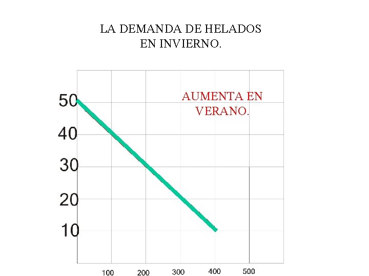 LA DEMANDA DE HELADOS EN INVIERNO. AUMENTA EN VERANO. 