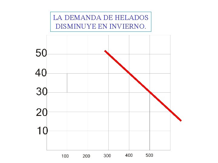 LA DEMANDA DE HELADOS DISMINUYE EN INVIERNO. 