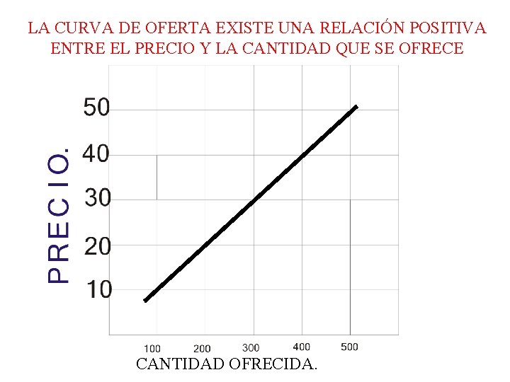 LA CURVA DE OFERTA EXISTE UNA RELACIÓN POSITIVA ENTRE EL PRECIO Y LA CANTIDAD