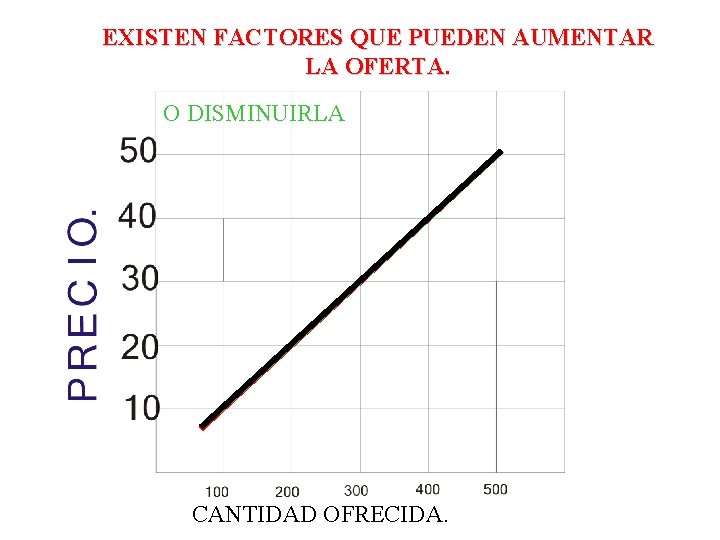 EXISTEN FACTORES QUE PUEDEN AUMENTAR LA OFERTA. O DISMINUIRLA CANTIDAD OFRECIDA. 