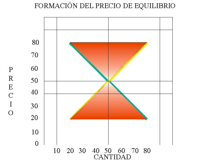 FORMACIÓN DEL PRECIO DE EQUILIBRIO 80 70 P R E C I O 60