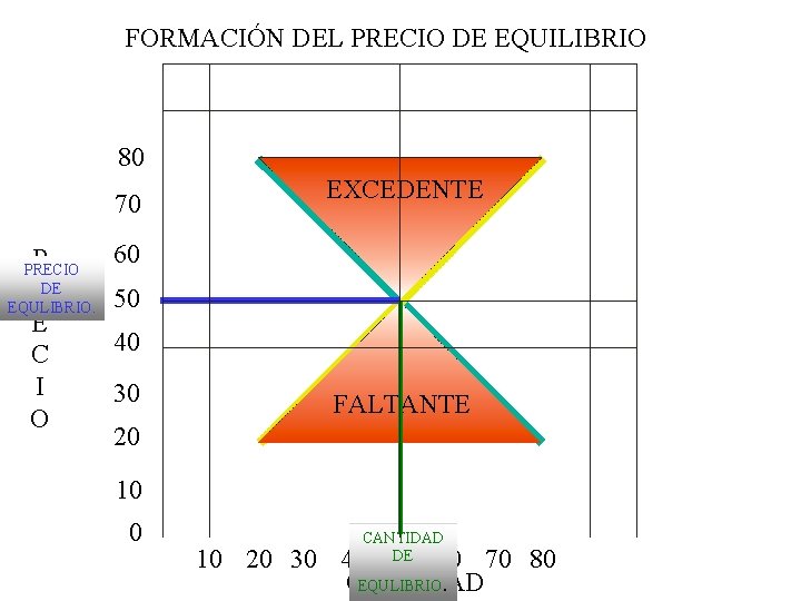 FORMACIÓN DEL PRECIO DE EQUILIBRIO 80 70 P R E C I O PRECIO