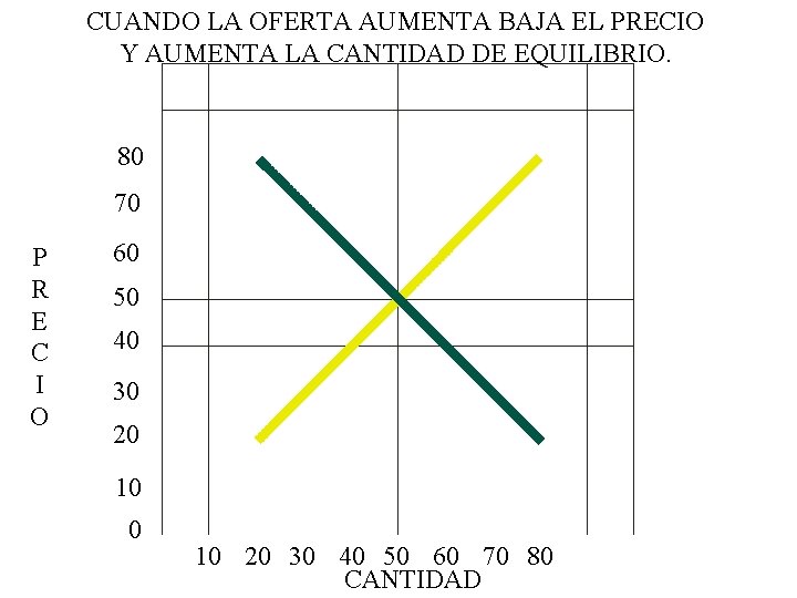 CUANDO LA OFERTA AUMENTA BAJA EL PRECIO Y AUMENTA LA CANTIDAD DE EQUILIBRIO. 80