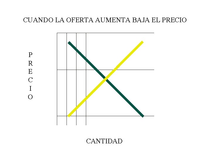 CUANDO LA OFERTA AUMENTA BAJA EL PRECIO P R E C I O CANTIDAD