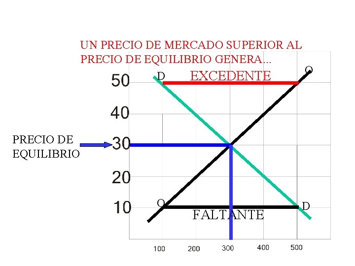 UN PRECIO DE MERCADO SUPERIOR AL PRECIO DE EQUILIBRIO GENERA. . . O D