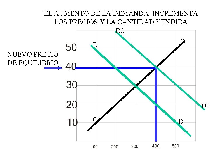 EL AUMENTO DE LA DEMANDA INCREMENTA LOS PRECIOS Y LA CANTIDAD VENDIDA. D 2