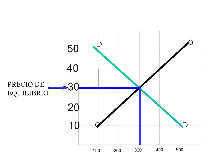 O D PRECIO DE EQUILIBRIO O D 