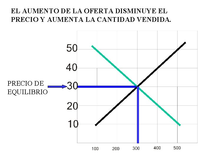 EL AUMENTO DE LA OFERTA DISMINUYE EL PRECIO Y AUMENTA LA CANTIDAD VENDIDA. PRECIO