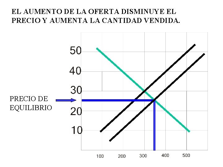 EL AUMENTO DE LA OFERTA DISMINUYE EL PRECIO Y AUMENTA LA CANTIDAD VENDIDA. PRECIO