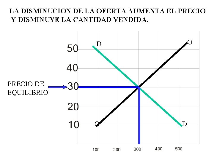 LA DISMINUCION DE LA OFERTA AUMENTA EL PRECIO Y DISMINUYE LA CANTIDAD VENDIDA. O