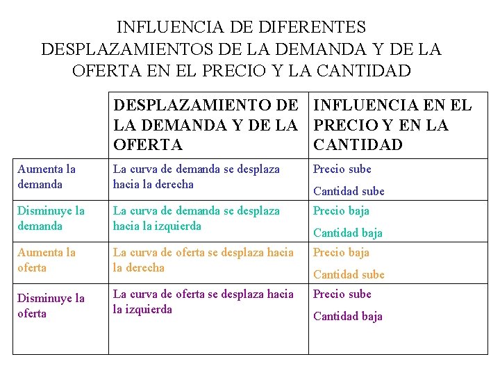 INFLUENCIA DE DIFERENTES DESPLAZAMIENTOS DE LA DEMANDA Y DE LA OFERTA EN EL PRECIO