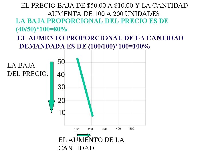 EL PRECIO BAJA DE $50. 00 A $10. 00 Y LA CANTIDAD AUMENTA DE