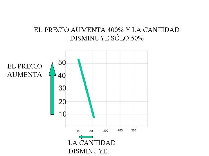 EL PRECIO AUMENTA 400% Y LA CANTIDAD DISMINUYE SÓLO 50% EL PRECIO AUMENTA. LA