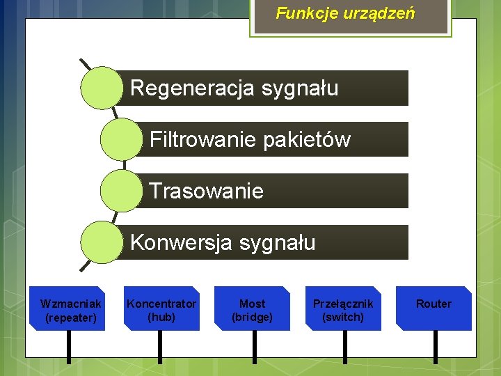 Funkcje urządzeń Regeneracja sygnału Filtrowanie pakietów Trasowanie Konwersja sygnału Wzmacniak (repeater) Koncentrator (hub) Most