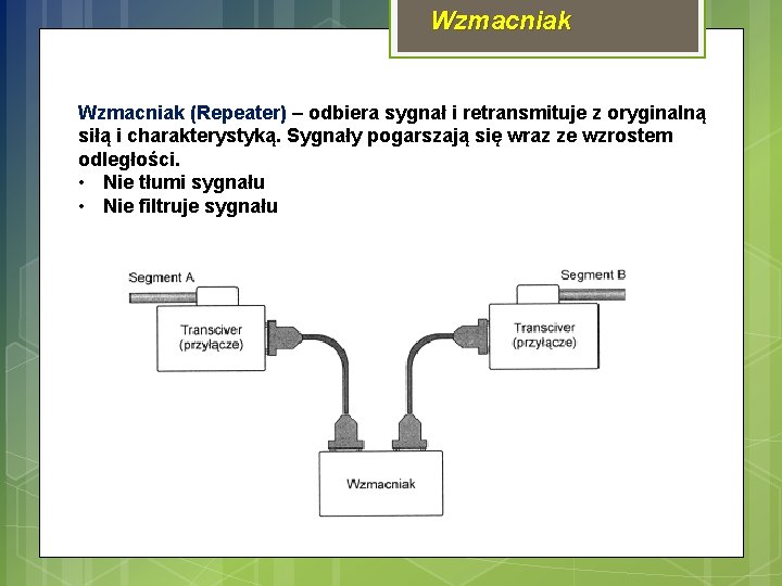 Wzmacniak (Repeater) – odbiera sygnał i retransmituje z oryginalną siłą i charakterystyką. Sygnały pogarszają