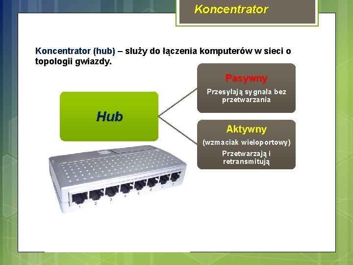 Koncentrator (hub) – służy do łączenia komputerów w sieci o topologii gwiazdy. Pasywny Przesyłają