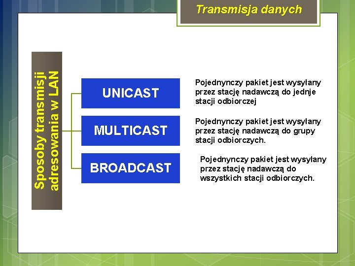 Sposoby transmisji adresowania w LAN Transmisja danych UNICAST Pojednynczy pakiet jest wysyłany przez stację