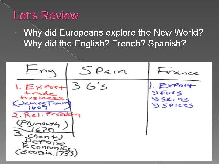 Let’s Review Why did Europeans explore the New World? Why did the English? French? Let’s Review Why did Europeans explore the New World? Why did the English? French?