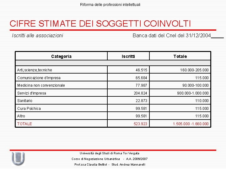 Riforma delle professioni intellettuali CIFRE STIMATE DEI SOGGETTI COINVOLTI Iscritti alle associazioni Banca dati