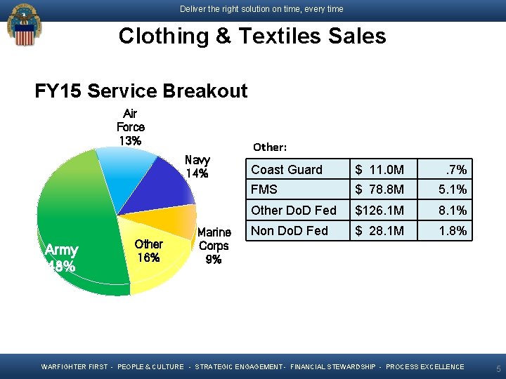 Deliver the right solution on time, every time Clothing & Textiles Sales FY 15