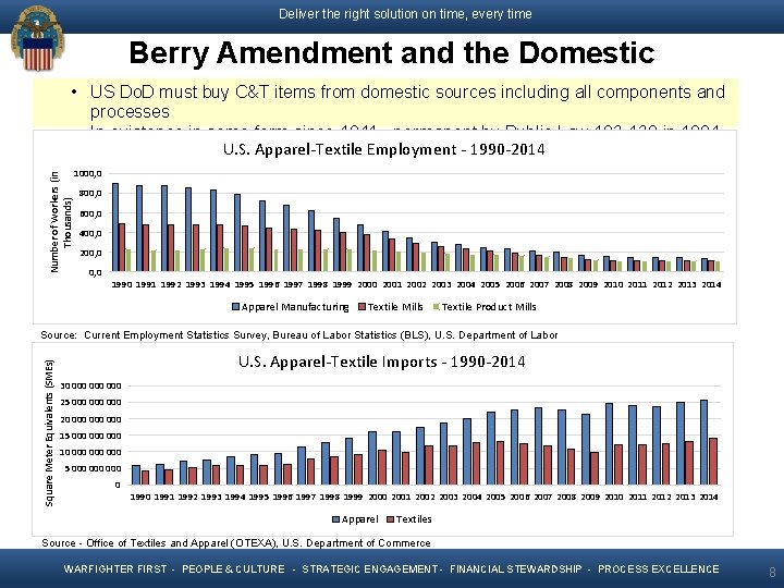 Deliver the right solution on time, every time • Berry Amendment and the Domestic