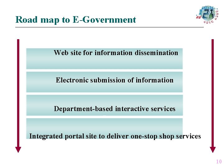 Road map to E-Government Web site for information dissemination Electronic submission of information Department-based