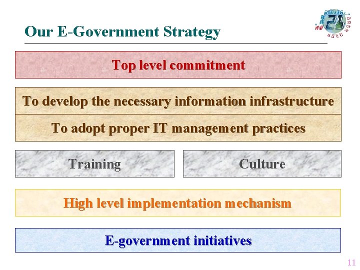 Our E-Government Strategy Top level commitment To develop the necessary information infrastructure To adopt
