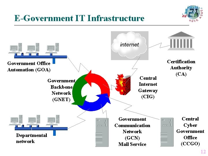 E-Government IT Infrastructure Government Office Automation (GOA) Government Backbone Network (GNET) Departmental network Central
